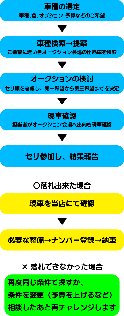 オークションの流れ